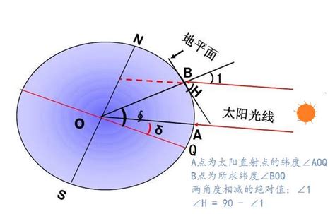 太陽角度查詢|太阳位置计算器 